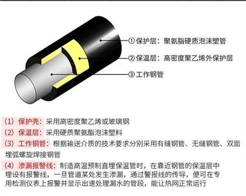 合肥预制直埋保温管产品保温结构