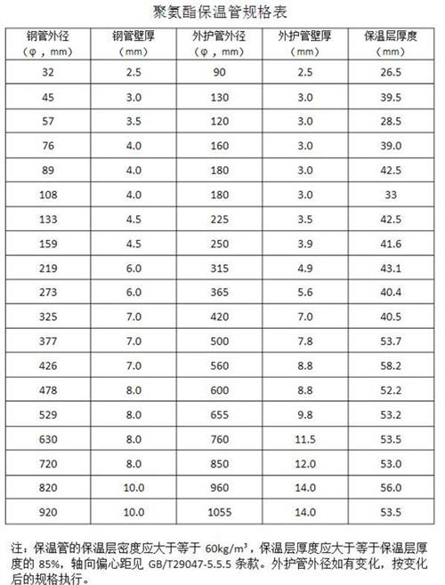 合肥聚氨酯发泡保温管产品规格尺寸